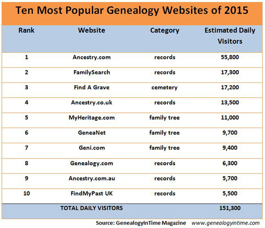top ten most popular genealogy websites 2015